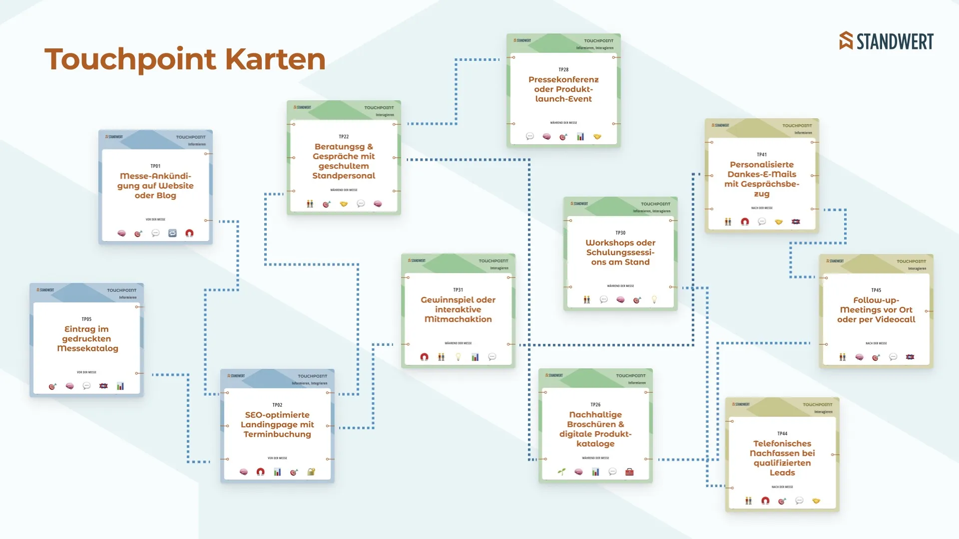 Touchpoint-Karten im Detail