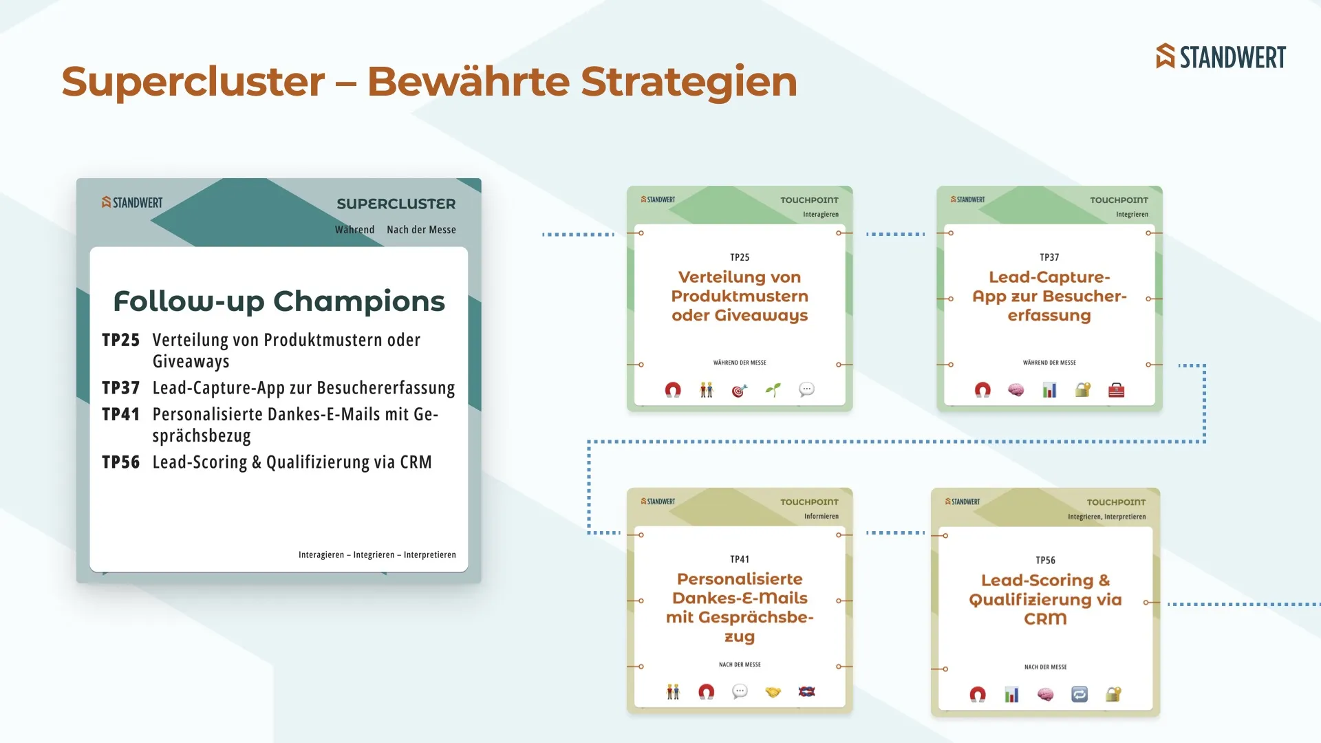 Supercluster für bewährte Strategien