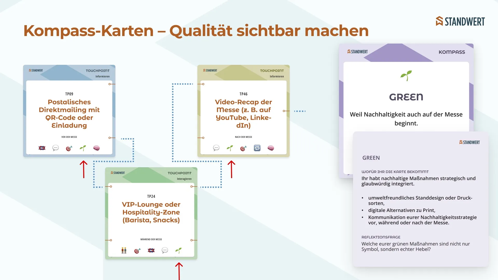 Kompass-Karten für Qualitätssicherung